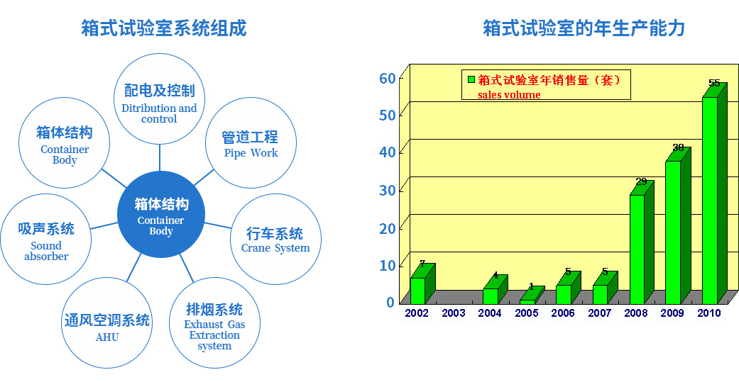 箱式试验室